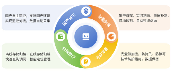 纪委留置谈话音视频数据刻录归档管理平台