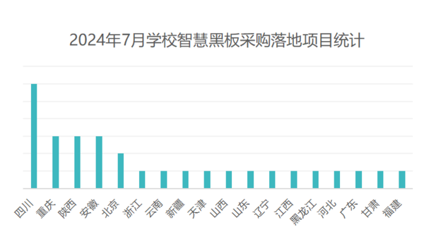 2024年7月学校智慧黑板采购基教份额占八成 四川采购领跑