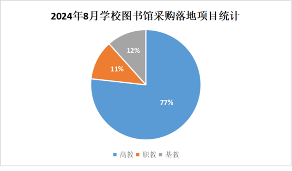 2024年8月学校图书馆采购需求再次攀升 高教份额占七成