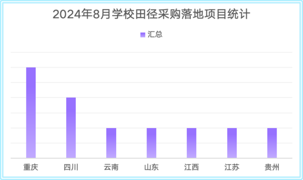 2024年8月学校田径场地设施采购 四川位列首位