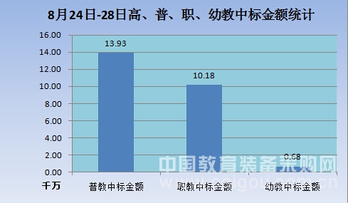 獨家:8月第四周教育裝備招標采購走勢分析