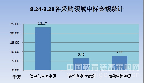 獨家:8月第四周教育裝備招標采購走勢分析