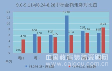 獨家:9月第二周教育裝備招標采購走勢分析