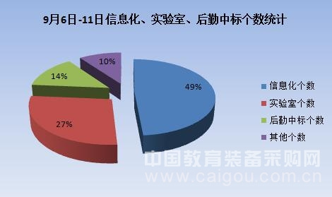 獨家:9月第二周教育裝備招標采購走勢分析