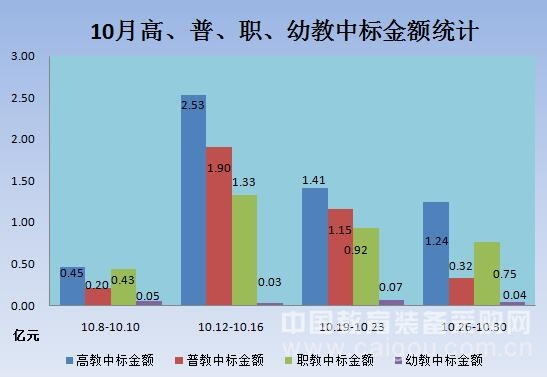 十月教育裝備市場受黃金周影響小幅下滑