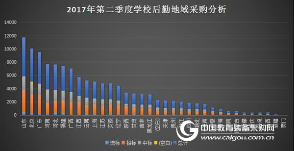 2017年第二季度学校后勤装备采购分析