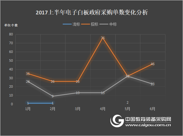 2017年上半年電子白板政府采購分析