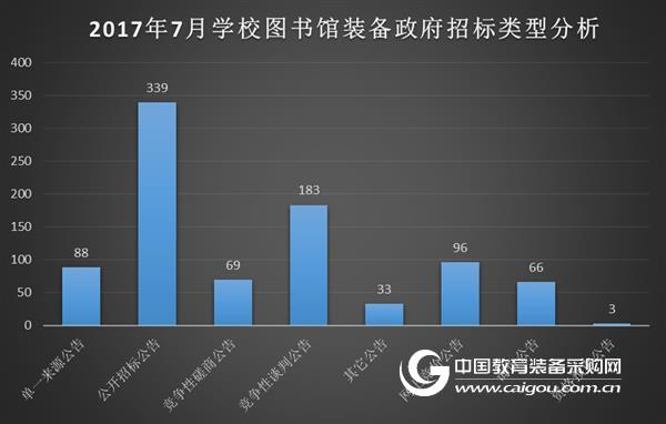 2017年7月学校图书馆装备政府采购分析