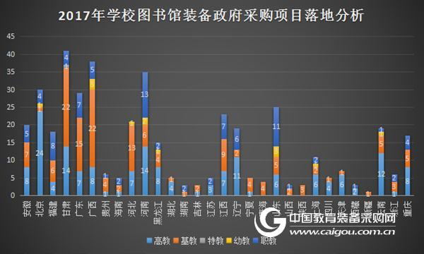 2017年9月學校圖書館裝備政采分析