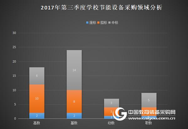 2017年第三季度學校節能設備采購分析