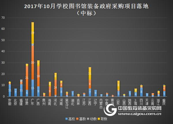 10月學校圖書館裝備政采分析 采購熱度減緩
