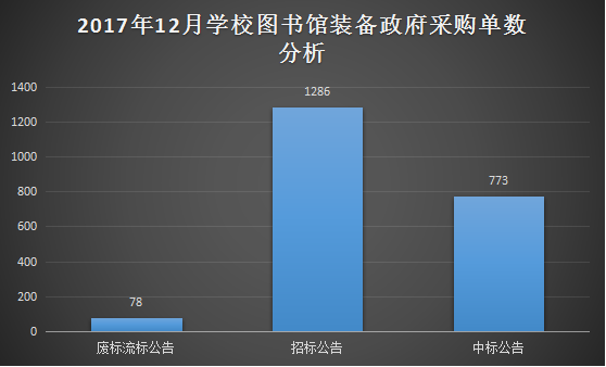 12月圖書館裝備政采分析 招中標數量呈倍數增長