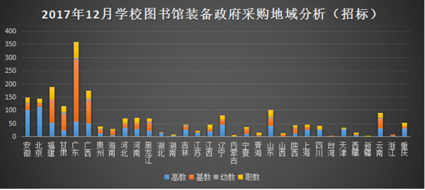 12月圖書館裝備政采分析 招中標數量呈倍數增長