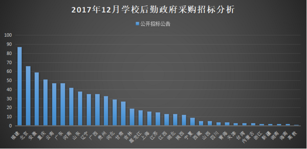 12月學校后勤裝備政采 福建成為領頭軍