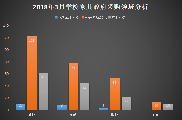 3月學校家具政府采購 基教占據主導地位