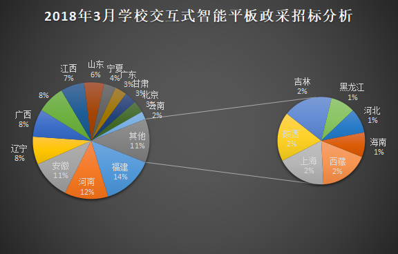 3月交互式智能平板采購分析 基教優勢延續