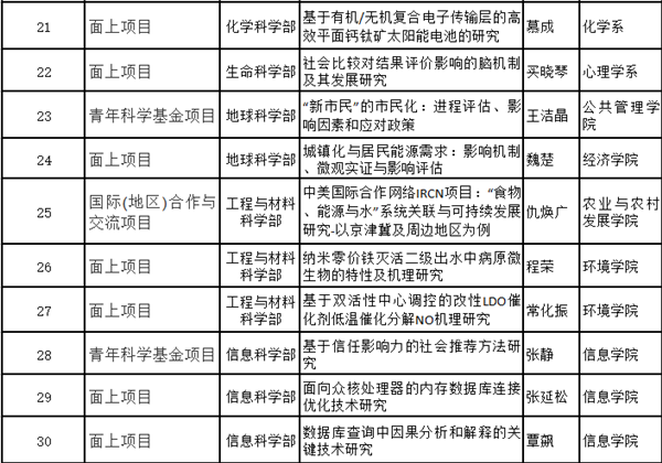 中国人民大学获国家自然科学基金项目76项