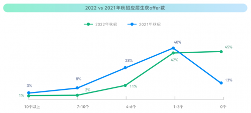 校招数字化加强：2023年春招83%的企业校招线上化