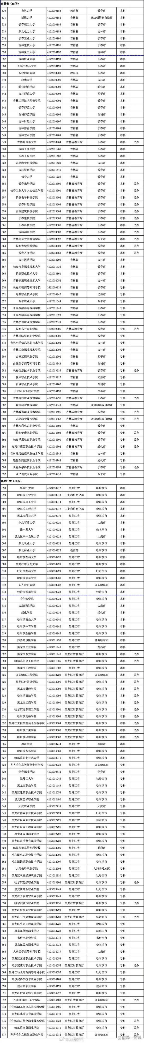 3167所高校名單更新！教育部發布2025最新版，含1365所本科院校