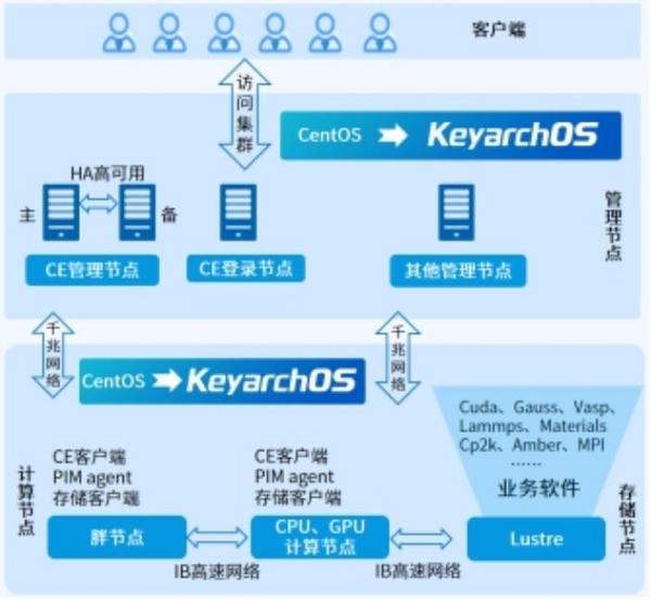 厦门高校创新实验室智算300节点成功迁移到元脑KOS操作系统