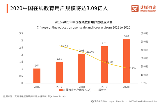 艾媒咨詢：近八成家長傾向北美外教 VIPKID成用戶首選