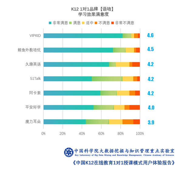 中科院發布報告：VIPKID師資實力領跑在線教育平臺 超8成家長評價“滿意”
