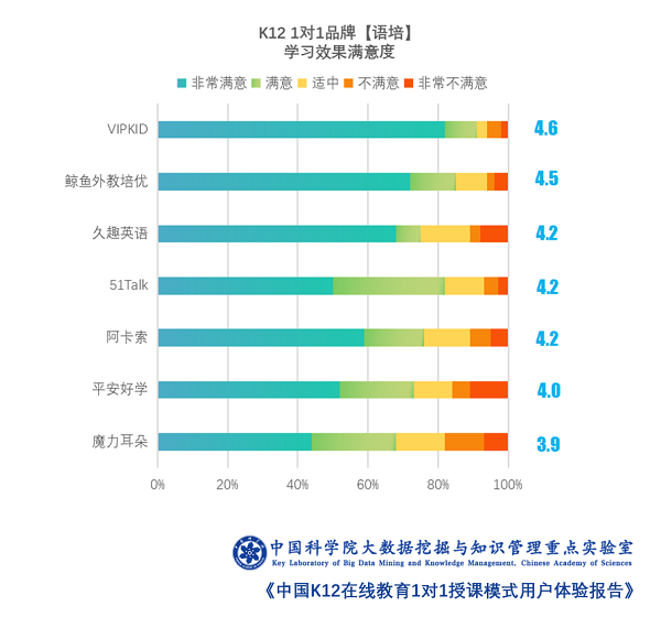 中科院发布报告：VIPKID师资实力领跑在线教育平台 超8成家长评价“满意”