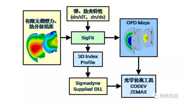 今日在线研讨会预热 | SigFit — 光—机—热耦合分析工具