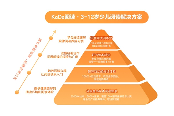 KaDa故事品牌正式升级为 “KaDa阅读”,致力于提升3-12岁少儿数字化阅读体验