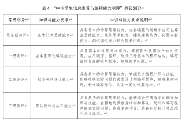 《2022年版中小學生信息素養與編程能力測評白皮書》發布，提供數據樣本及實踐經驗參考