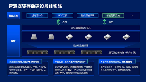 中科大洋杜偉：“智媒+深信服EDS存儲”詮釋AI時代媒資革新