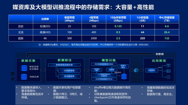 中科大洋杜偉：“智媒+深信服EDS存儲”詮釋AI時代媒資革新