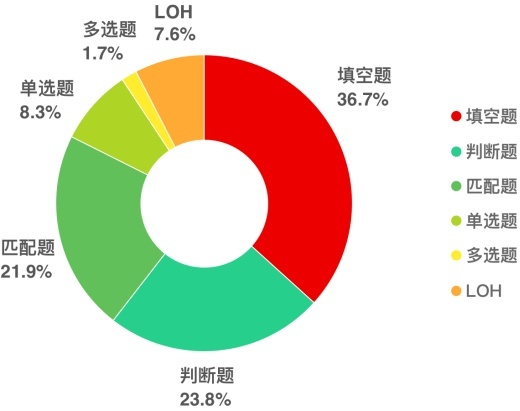 2021雅思考试白皮书重磅发布！详解23种题型最新考点变化！