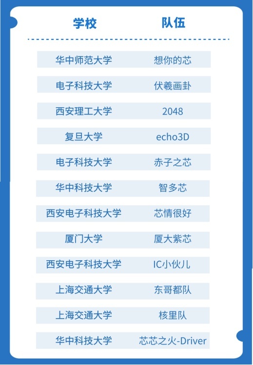 “華為杯”第四屆中國研究生創“芯”大賽圓滿落幕