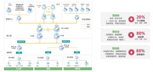 锐捷中小学极简以太全光2.X正式发布 构建新一代智慧校园“光”底座