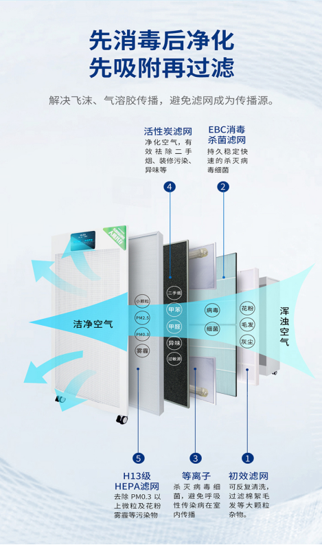 紫外线消毒灯存在安全隐患？教室消毒选EBC空气消毒净化机更安全更实用