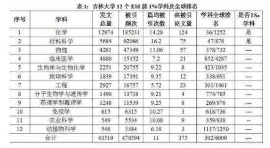 吉林大学新增一个学科进入ESI排名全球前1%