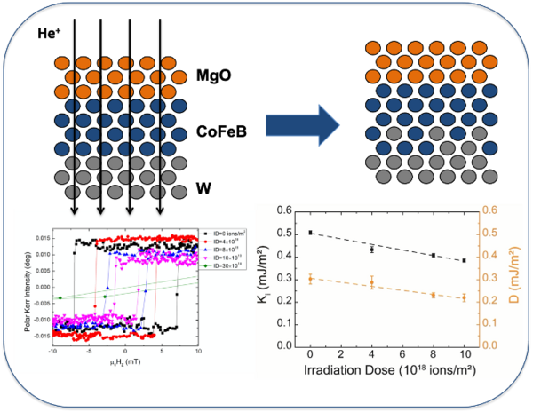 磁性随机存储器（MRAM）和斯格明子研究的新利器！可调控磁性薄膜或晶圆磁性的离子辐照磁性精细调控系统Helium-S?