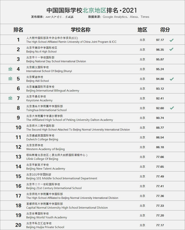 最新！國際學校排名2020年榜單公布