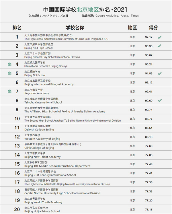 最新！国际学校排名2020年榜单公布