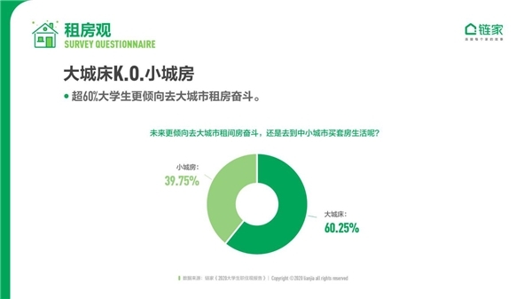 大城床KO小城房？奮斗在北上廣深，依然是當代年輕人的主流旋律