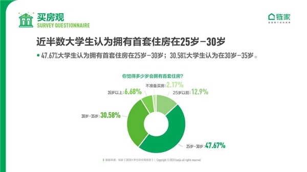 當代大學生看買房：近半數認為30歲前要買首套房