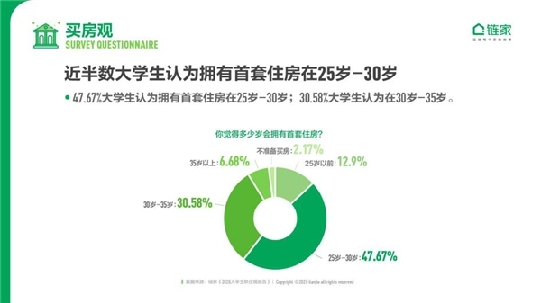 当代大学生看买房：近半数认为30岁前要买首套房