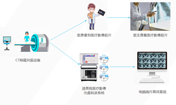 科技賦能 迪美視光盤刻錄系統 “一鍵”實現醫療影像光盤化