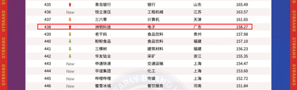 蟬聯四年上榜，洲明科技再登“中國最具價值品牌500強”