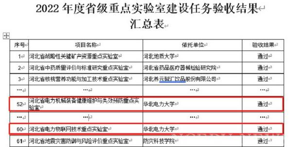 華北電力大學（保定）兩個省級重點實驗室順利通過驗收