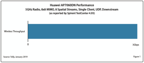 Wi-Fi 6来了！业界首个Wi-Fi 6 AP产品性能测试解读