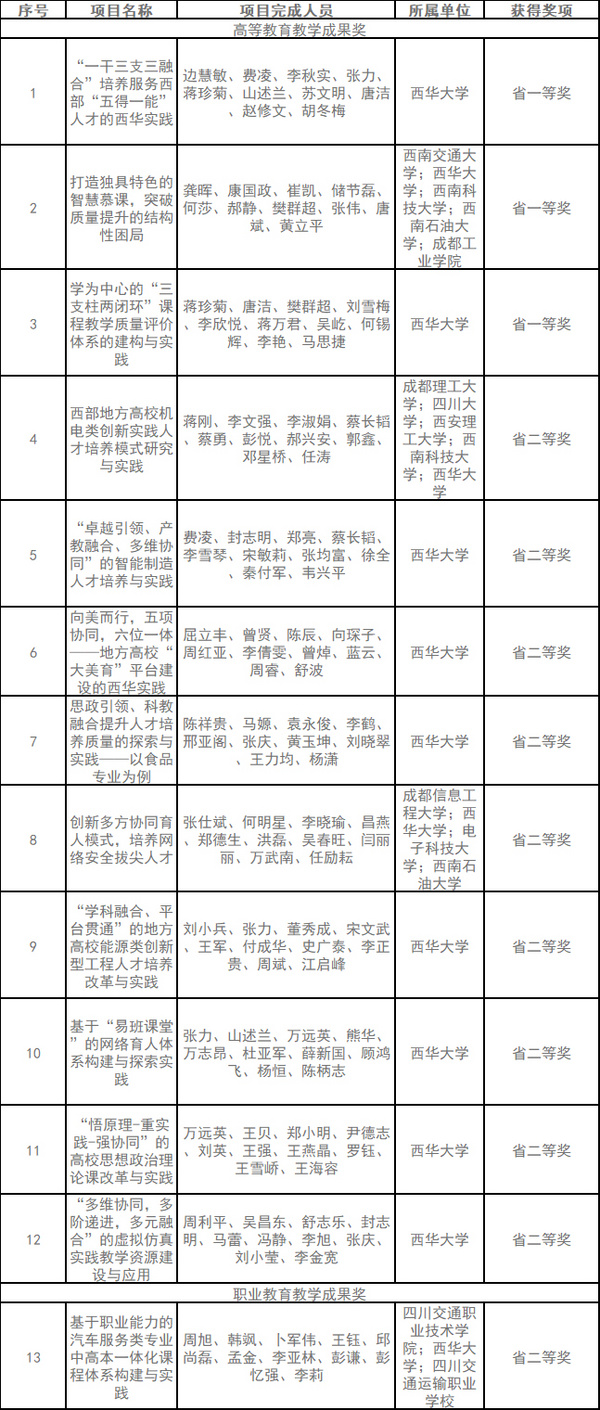 西華大學13項教學成果榮獲2021年四川省教學成果獎