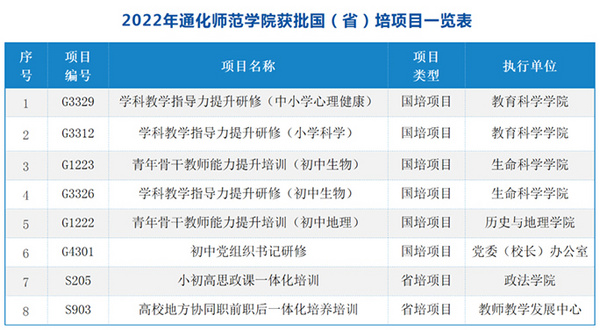 通化師范學院成功獲批8項國（?。┡囗椖? alt=