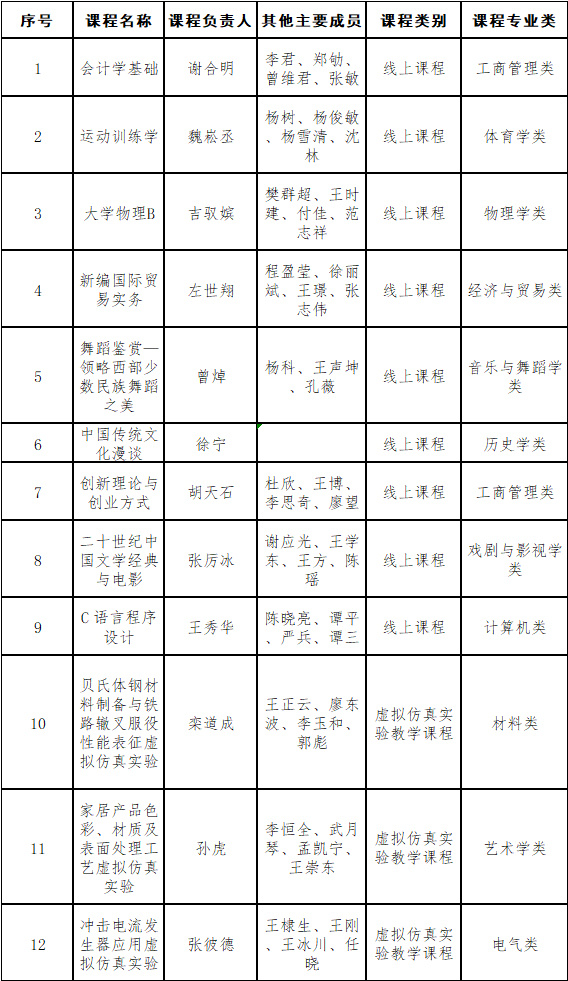 西华大学新增12门省级一流本科课程